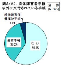 身体障害者手帳以外に交付されている手帳