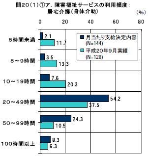 障害福祉サービスの利用頻度： 居宅介護（身体介助