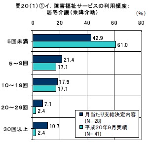 障害福祉サービスの利用頻度:居宅介護（乗降介助） 