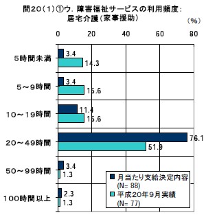 障害福祉サービスの利用頻度:居宅介護（家事援助）