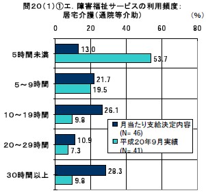 障害福祉サービスの利用頻度：居宅介護（通院等介助）