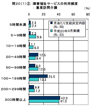 障害福祉サービスの利用頻度： 重度訪問介護
