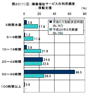 障害福祉サービスの利用頻度： 移動支援