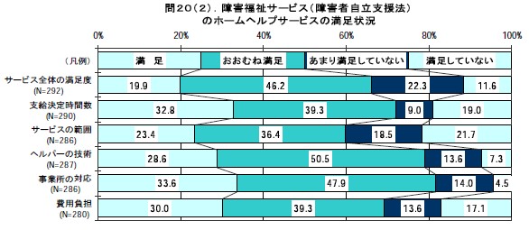障害福祉サービスのホームヘルプサービスの満足状況