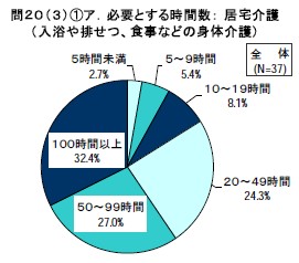 必要とする時間数： 居宅介護（ 入浴や排せつ、食事などの身体介護）