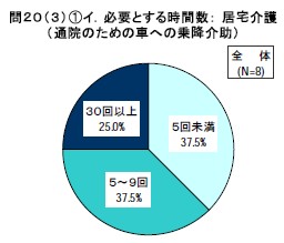 必要とする時間数： 居宅介
