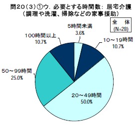 必要とする時間数： 居宅介護
