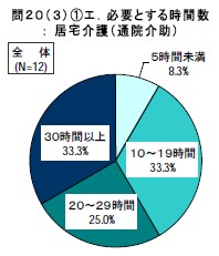必要とする時間数： 居宅介護（通院介助）