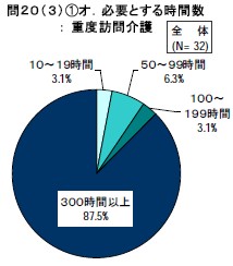 必要とする時間数： 重度訪問介護