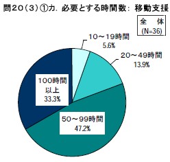 必要とする時間数： 移動支援