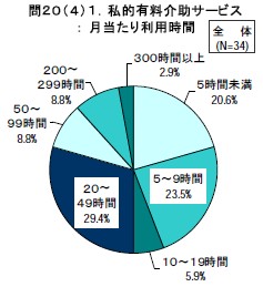 私的有料介助サービス： 月当たり利用時間