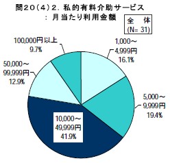 私的有料介助サービス： 月当たり利用金額