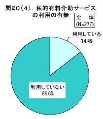 私的有料介助サービスの利用の有無
