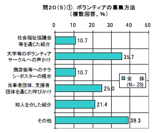 ボランティアの募集方法