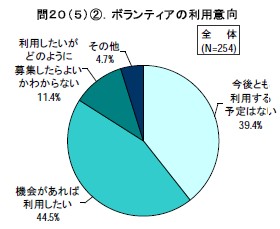 ボランティアの利用意向