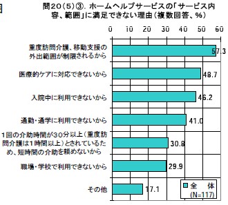 ホームヘルプサービスの「サービス内容、範囲」に満足できない理由