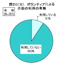 ボランティアによる介助の利用の有無