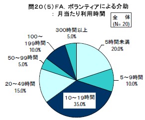 ボランティアによる介助： 月当たり利用時間