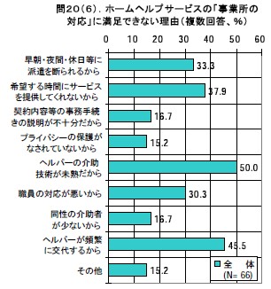 ホームヘルプサービスの「事業所の対応」に満足できない理由