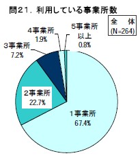 利用している事業所数