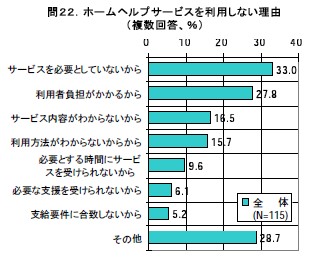 ホームヘルプサービスを利用しない理由