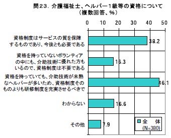 介護福祉士、ヘルパー１級等の資格について