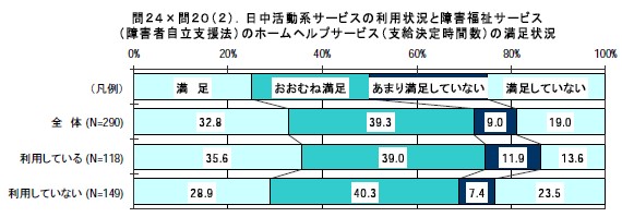 日中活動系サービスの利用状況と障害福祉サービス
（障害者自立支援法）のホームヘルプサービス（支給決定時間数）の満足状況