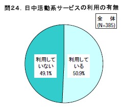 日中活動系サービスの利用の有無