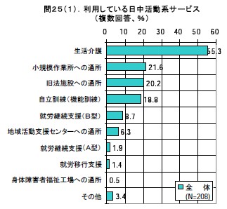 利用している日中活動系サービ