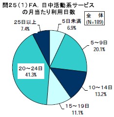 日中活動系サービスの月当たり利用日数