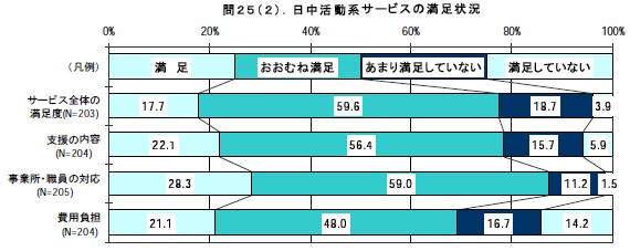 日中活動系サービスの満足状況