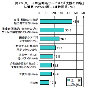 日中活動系サービスの「支援の内容に満足できない理由