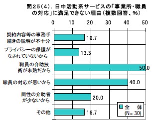 日中活動系サービスの「事業所・職員の対応」に満足できない理由