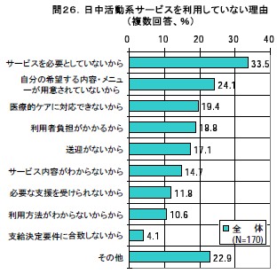 日中活動系サービスを利用していない理由