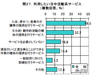 利用したい日中活動系サービス