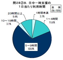 日中一時支援の１日当たり利用時間