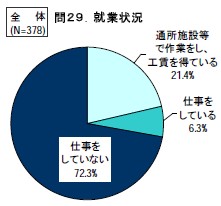 就業状況