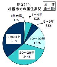 札幌市での居住期間