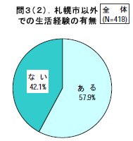 札幌市以外での生活経験の有無