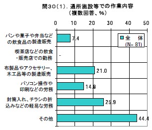 通所施設等での作業内容