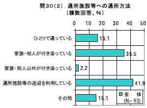 通所施設等への通所方法