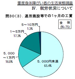 通所施設等での１ヶ月の工賃