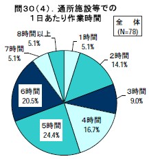 通所施設等での１日あたり作業時間