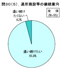 通所施設等の継続意向