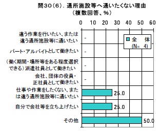 通所施設等へ通いたくない理由