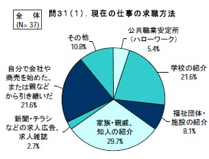 現在の仕事の求職方法