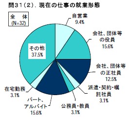 現在の仕事の就業形態