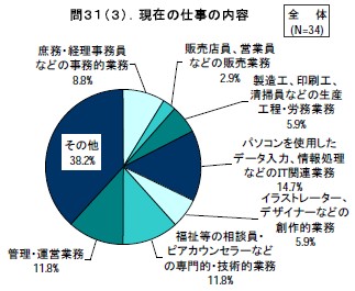 現在の仕事の内容