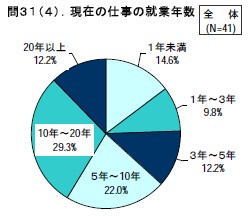 現在の仕事の就業年数