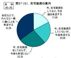 在宅勤務の意向